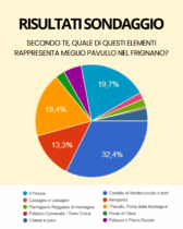 Esito del sondaggio pubblico "Identità di Pavullo"